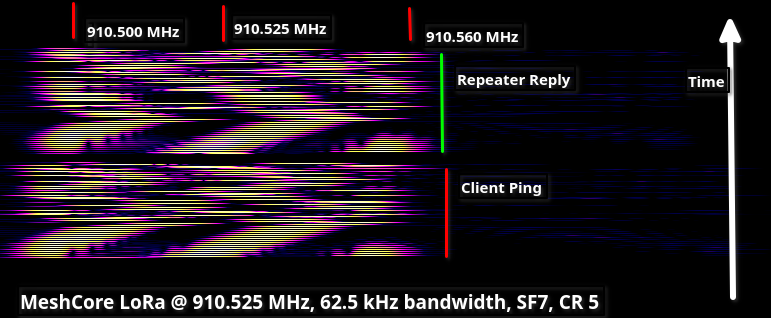 Spectrogram of two LoRa transmissions. Caption reads "MeshCore LoRa @ 910.525 MHz, 62.5 kHz bandwidth, SF7, CR 5"